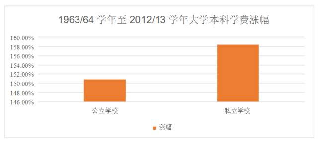 部分美国学校学费翻一倍，背后的原因与影响