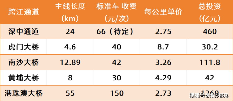 深中通道通行费预测分析与展望